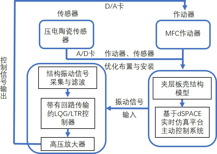振動(dòng)控制試驗技術(shù)路線(xiàn)圖