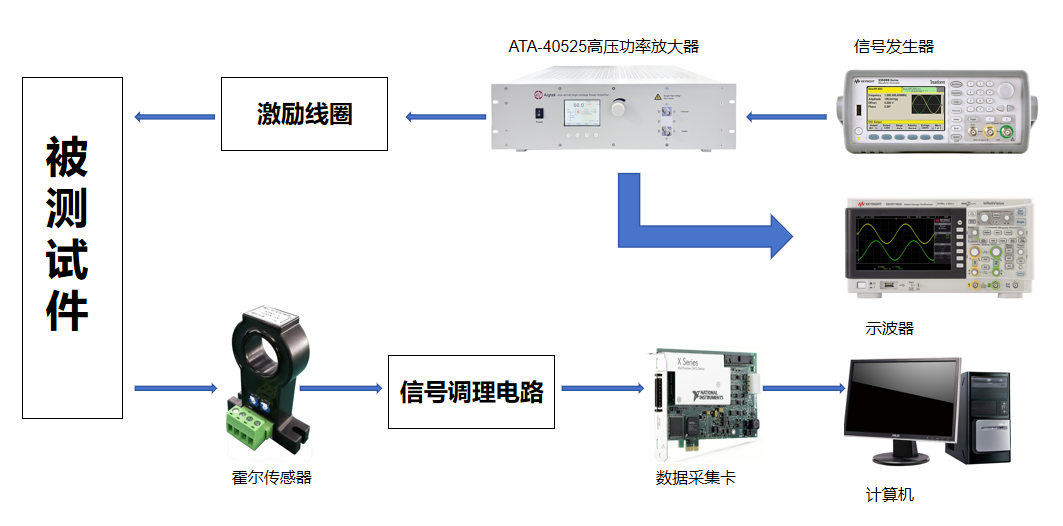 高壓功率放大器在鋁板內部缺陷脈沖渦流檢測中的應用