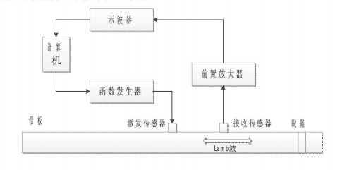 前置放大器在超聲Lamb波探傷研究中的應用