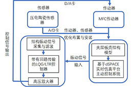 高壓放大器在宏纖維復合材料研究中的應用